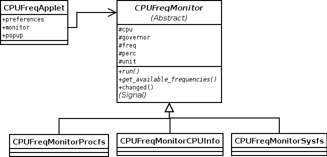 CPUFreq Applet UML
