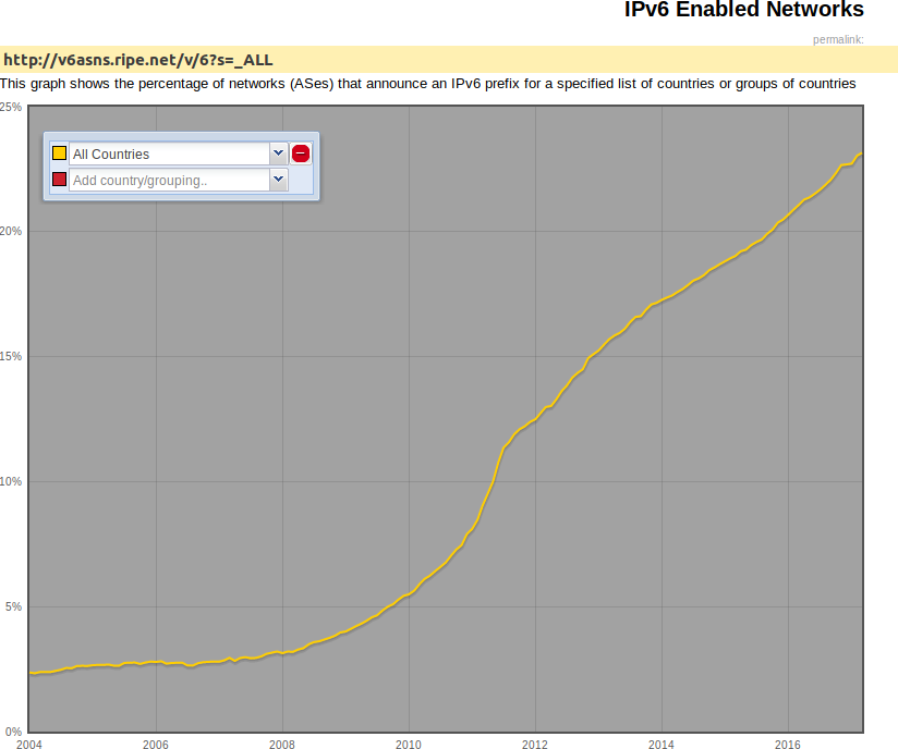 Worldwide IPv6 enabled networks