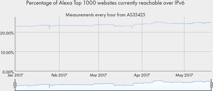Alexa Top 1000 websites reachable over IPv6