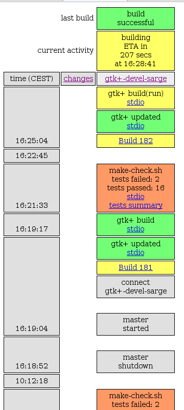 Waterfall view with tests phase