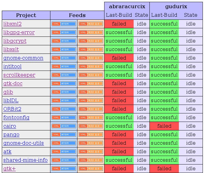 Buildbot multislave and RSS