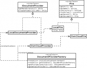 Document Provider class diagram