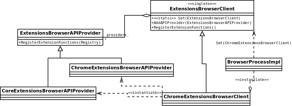 ExtensionsBrowserClient class diagram