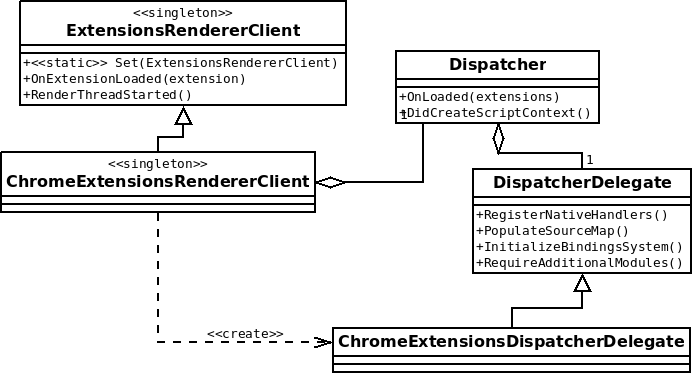 Dispatcher (Delegate) class diagram