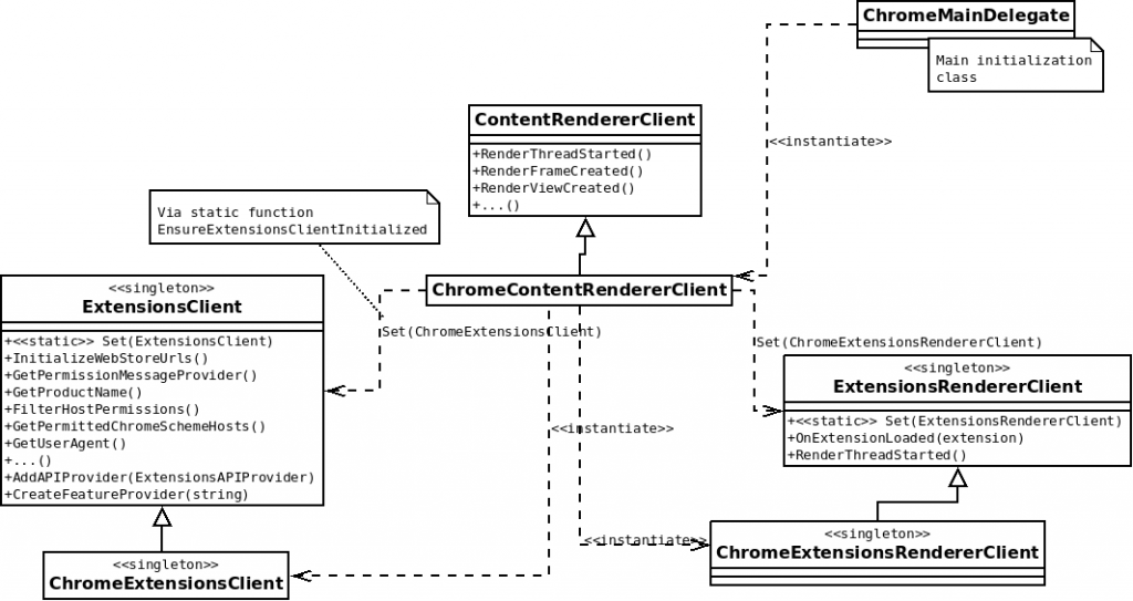 ExtensionClients class diagram
