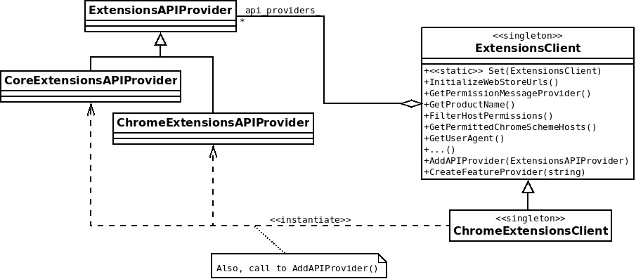 ExtensionsAPIProvider class diagram