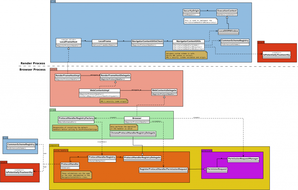 Class diagram of the registerProtocolHandler logic in Chrome's multi-process architecture