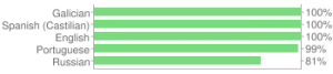 LibrePlan translation status (main localization file)