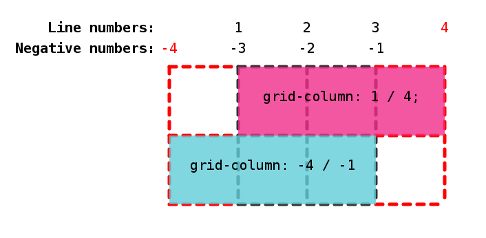 Example of a 2x2 grid with implicit columns before and after the explicit grid