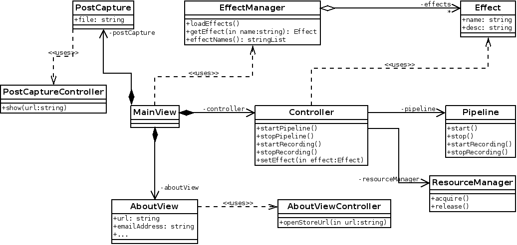 Aura components UML diagram