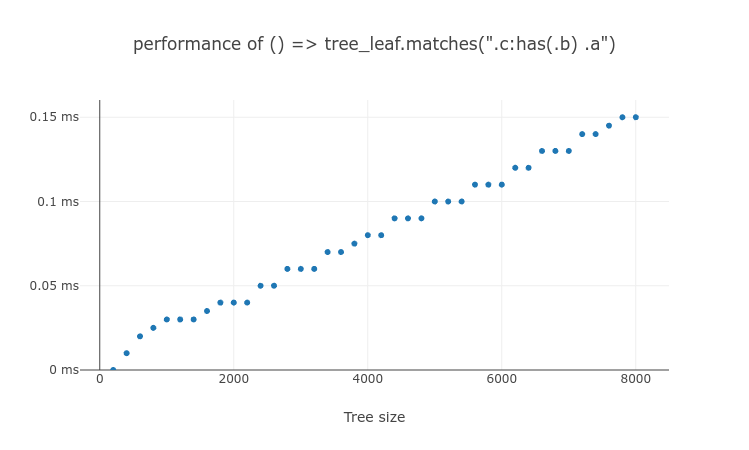 matches non subject <code>:has()</code> with compound condition