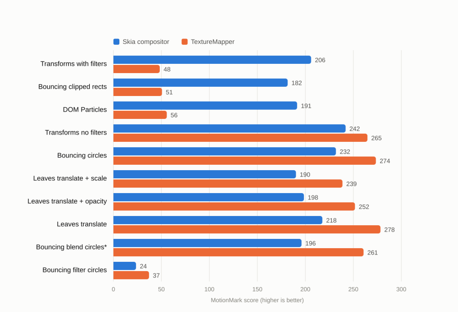 Grouped bar chart of ten MotionMark composition subtests, comparing TextureMapper with the Skia compositor. Filters, clipping and mask tests are three to four times faster with Skia; the three leaves tests are about 20% slower.