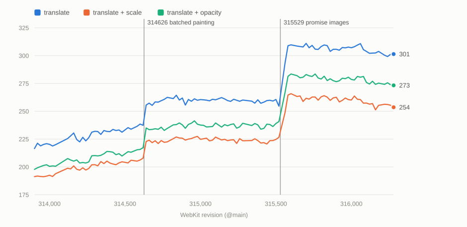 Line chart of the three MotionMark leaves subtests by WebKit revision. All three step up sharply at revision 314626 when batched painting landed, and again at revision 315529 when promise images landed.