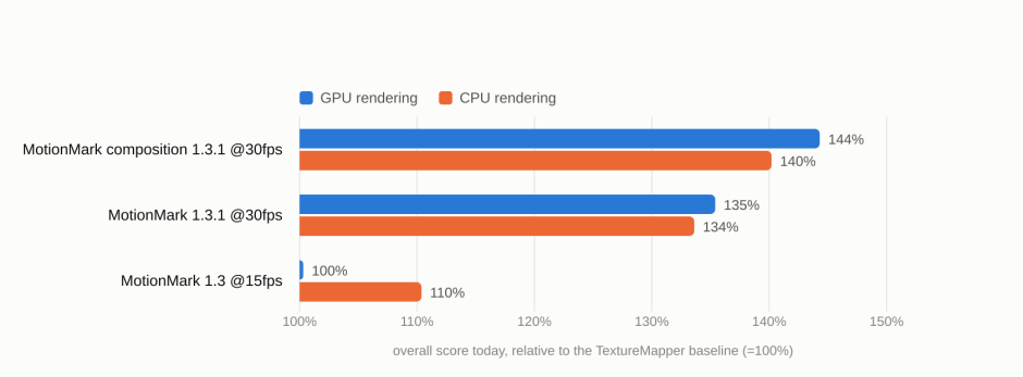 Bar chart of overall benchmark scores today relative to the TextureMapper baseline. The composition suite is 45% ahead with GPU rendering, MotionMark 1.3.1 is 35% ahead, and MotionMark 1.3 at 15fps is level with GPU rendering and 10% ahead with CPU rendering.