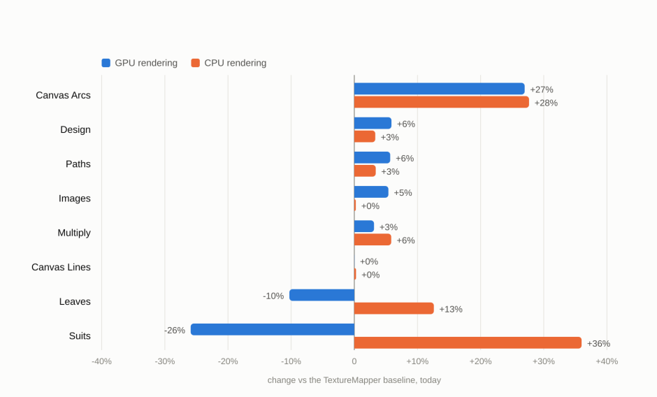 Bar chart of MotionMark 1.3 at 15fps subtests, showing the change from the TextureMapper baseline to today. Suits is 26% behind and leaves 10% behind with GPU rendering, while both are well ahead with CPU rendering; every other subtest is level or ahead.