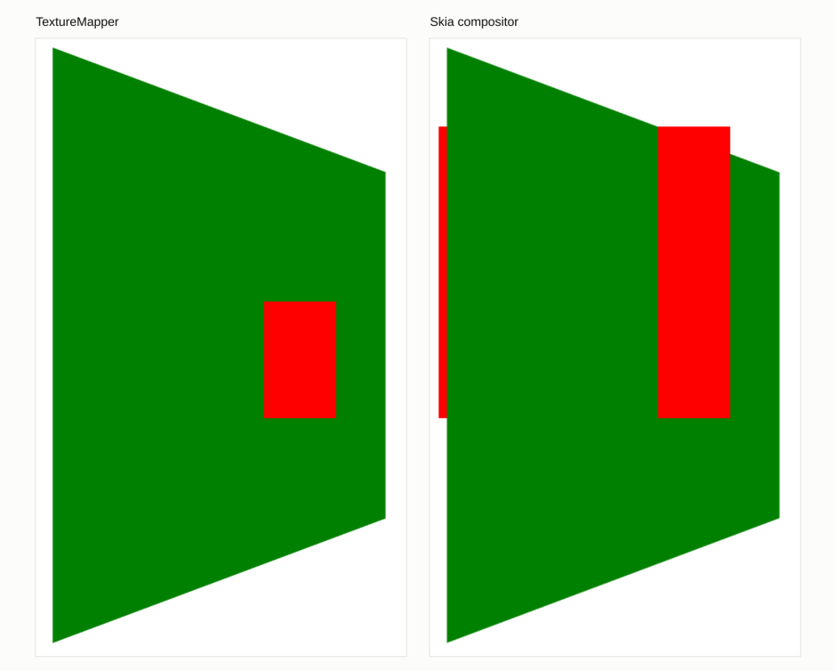 Two screenshots side by side of the same page. Under TextureMapper a small red box sits flat on top of a green plane rotated in 3D. Under the Skia compositor the red box is much taller and is cut by the plane: a sliver shows past the left edge, the middle is hidden behind the plane, and the right part is drawn in front of it.