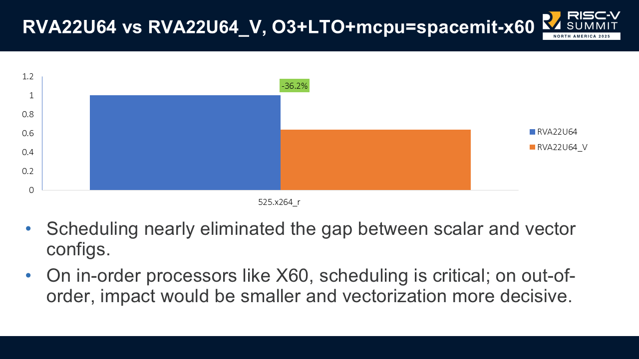 Comparison between RVA22U64 and RVA22U64_V execution time