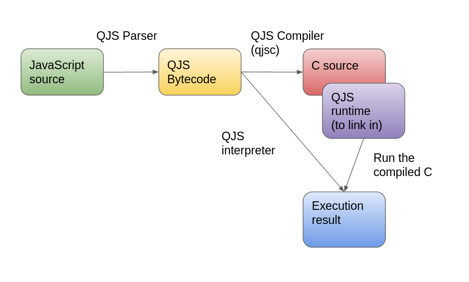 Diagram illustrating the steps in the execution pipeline for QuickJS