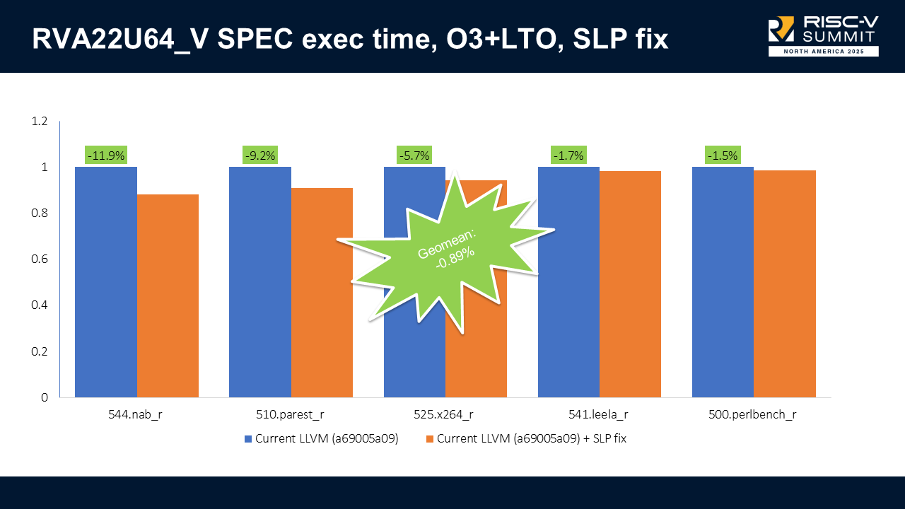 RVA22U64_V SPEC execution time results