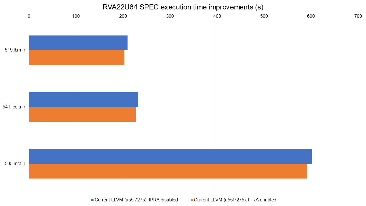 Execution time improvements on RVA22U64 from the IPRA fix
