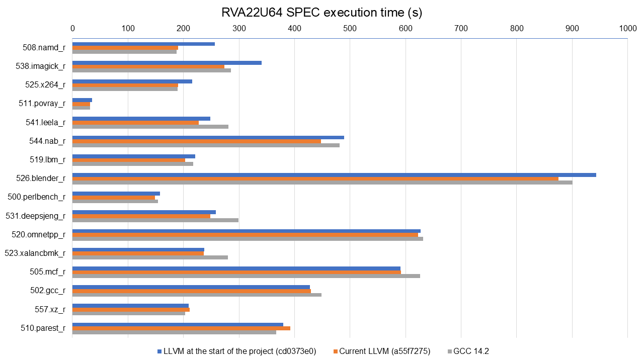 Overall RVA22U64 improvements