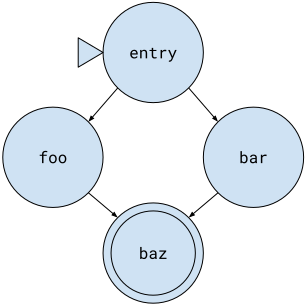 Graph representation of the program above