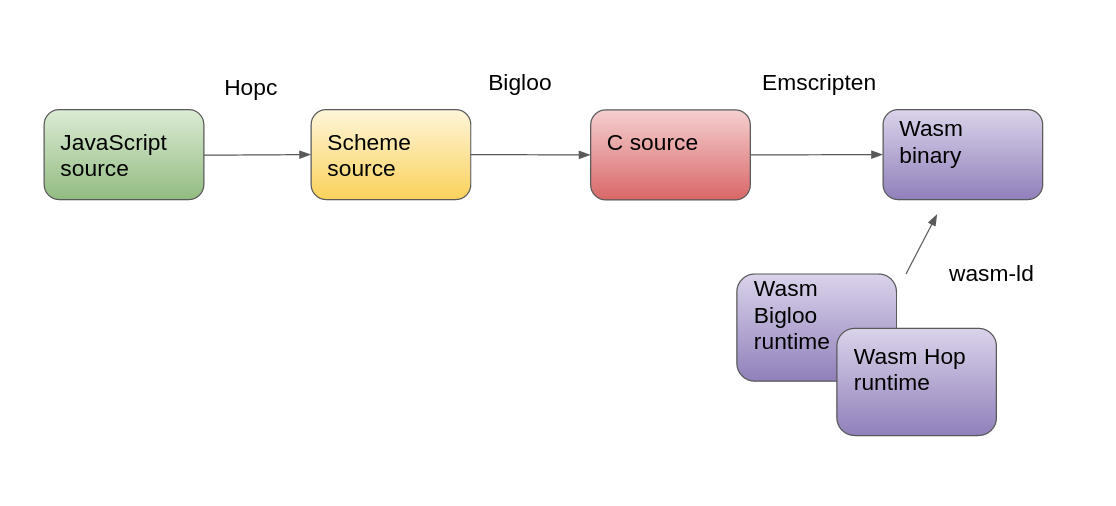 Diagram illustrating the steps in the compilation pipeline from Hopc to Wasm