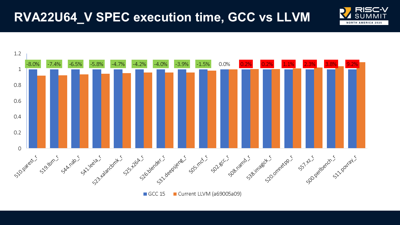 RVA22U64_V SPEC execution time results