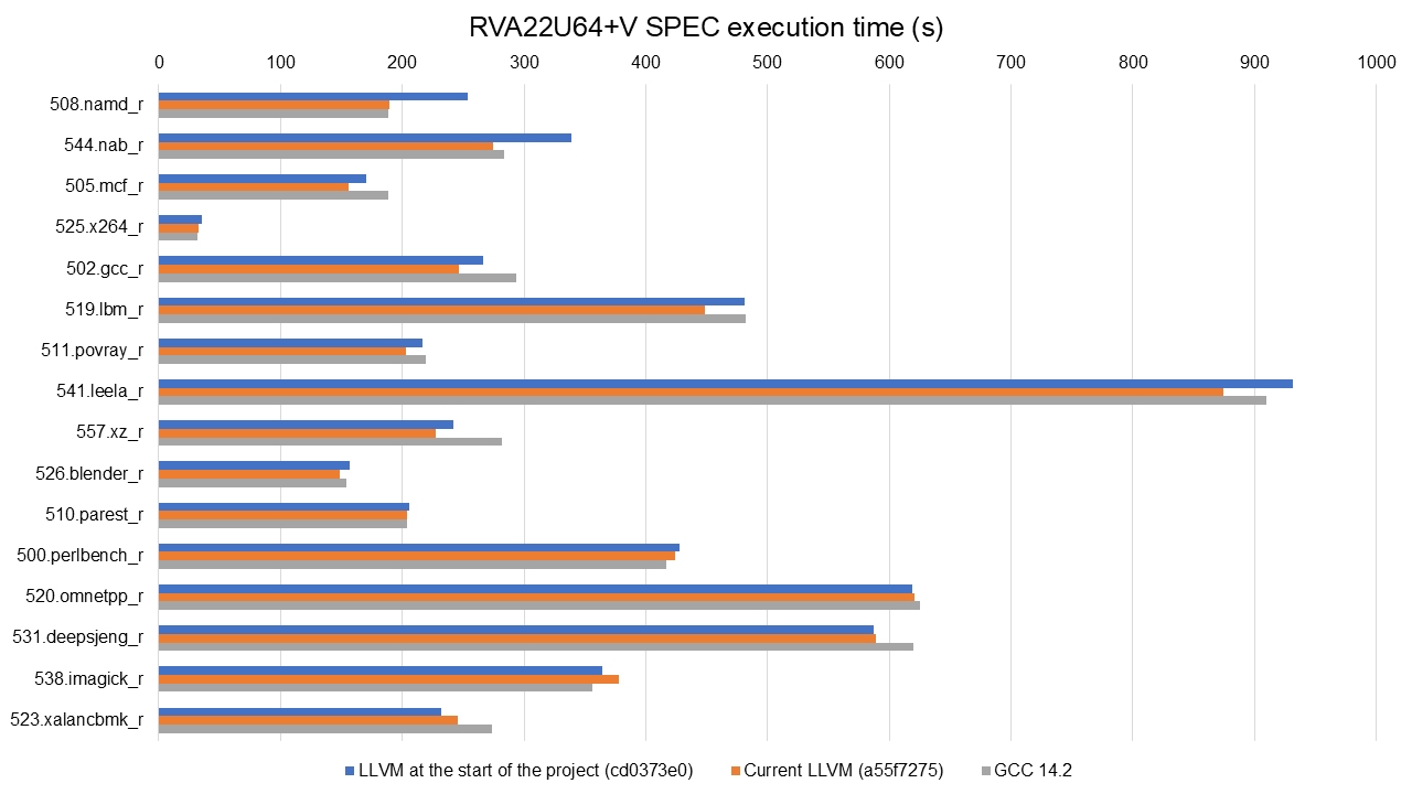 Overall RVA22U64+V improvements