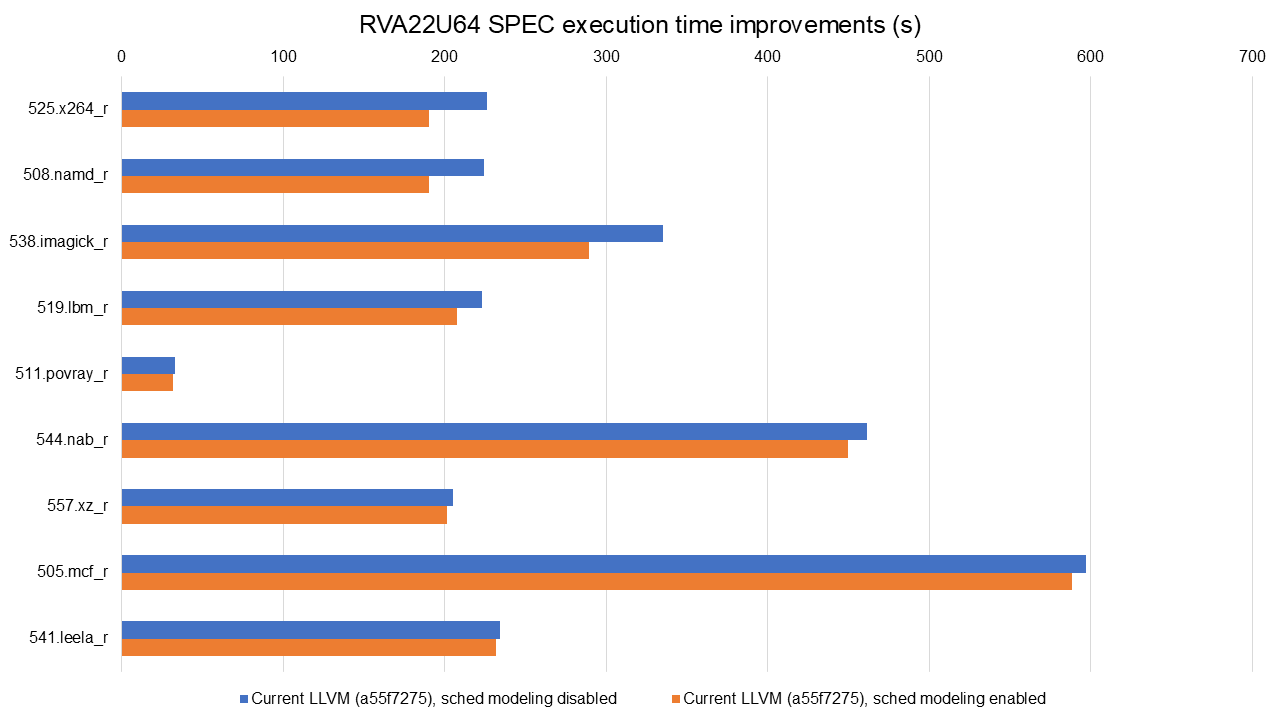 Execution time improvements on RVA22U64 from the Scheduler model