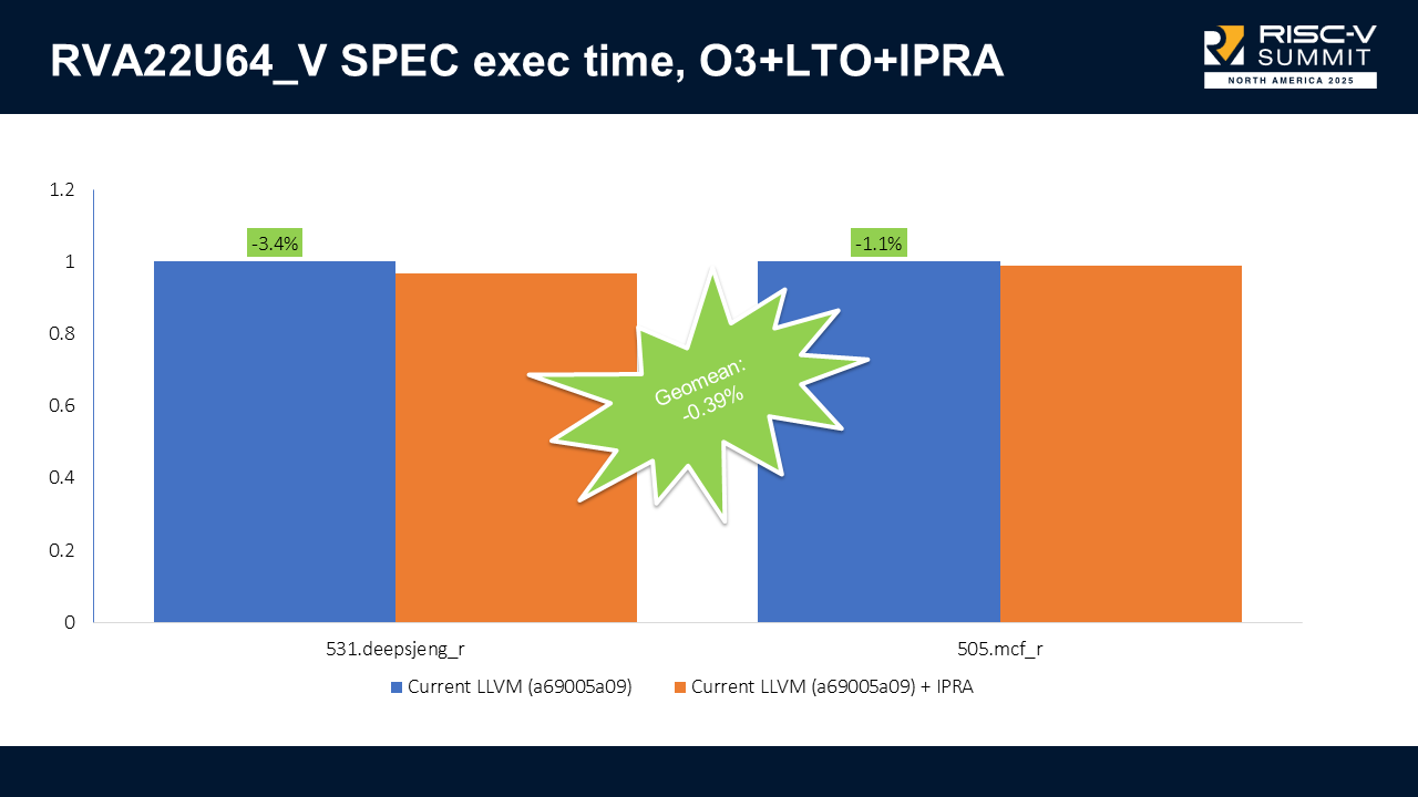 RVA22U64_V SPEC execution time results