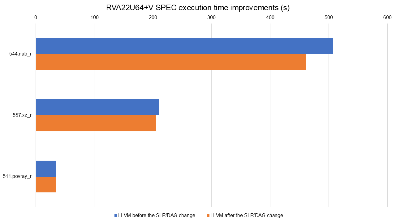 RVA22U64+V execution time improvements from the SLP fix