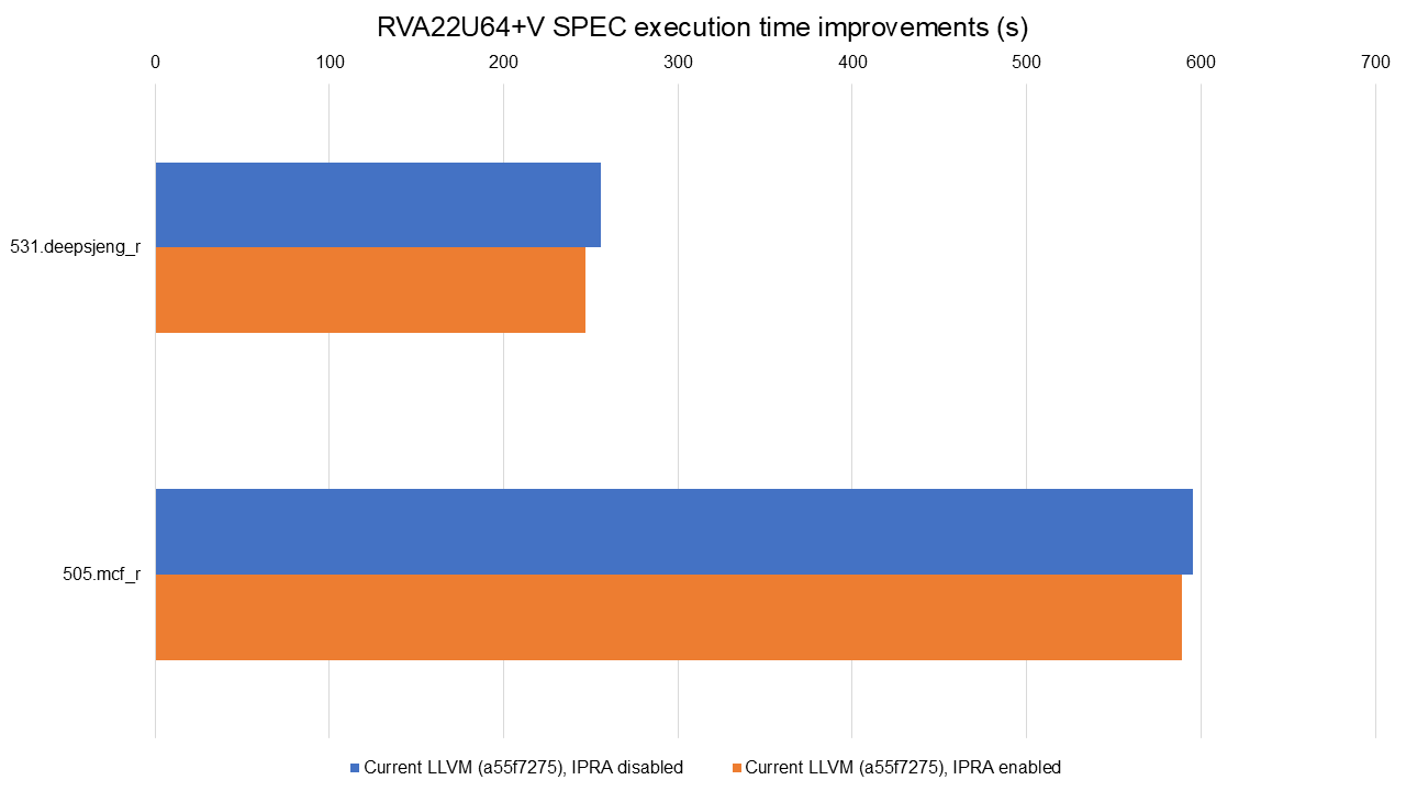 Execution time improvements on RVA22U64+V from the IPRA fix