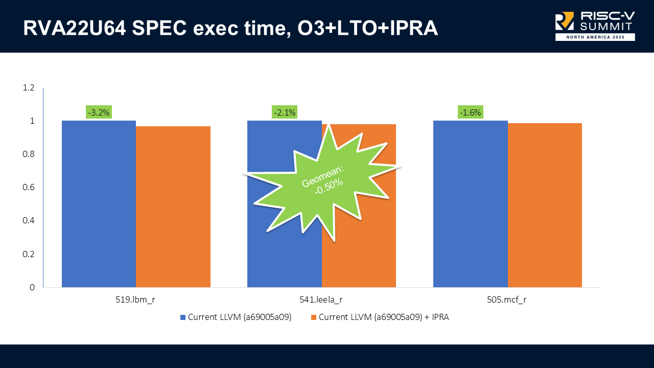 RVA22U64 SPEC execution time results