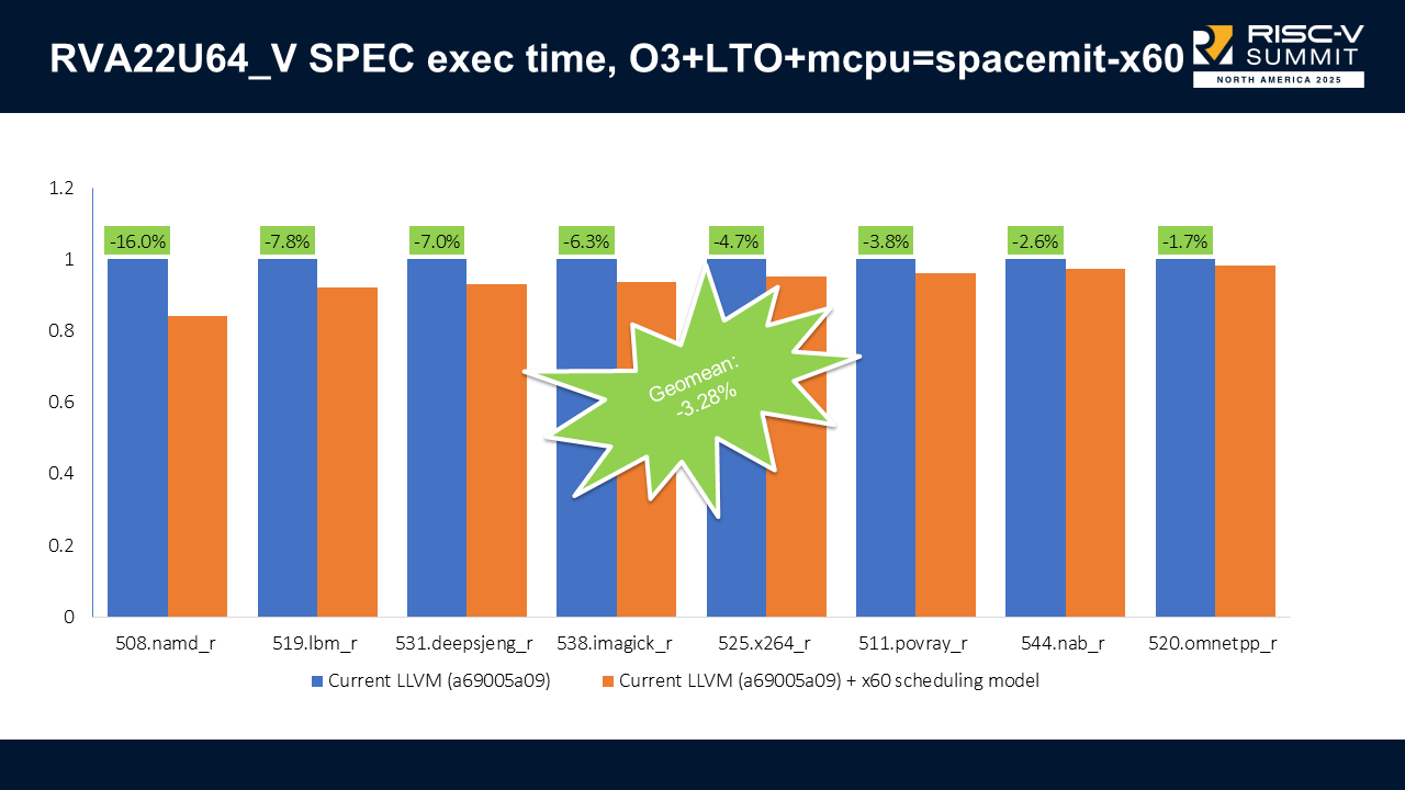 RVA22U64_V SPEC execution time results