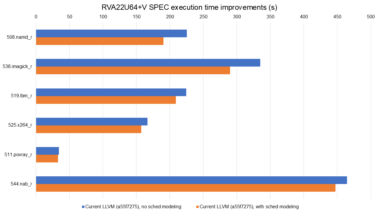 Execution time improvements on RVA22U64+V from the Scheduler model