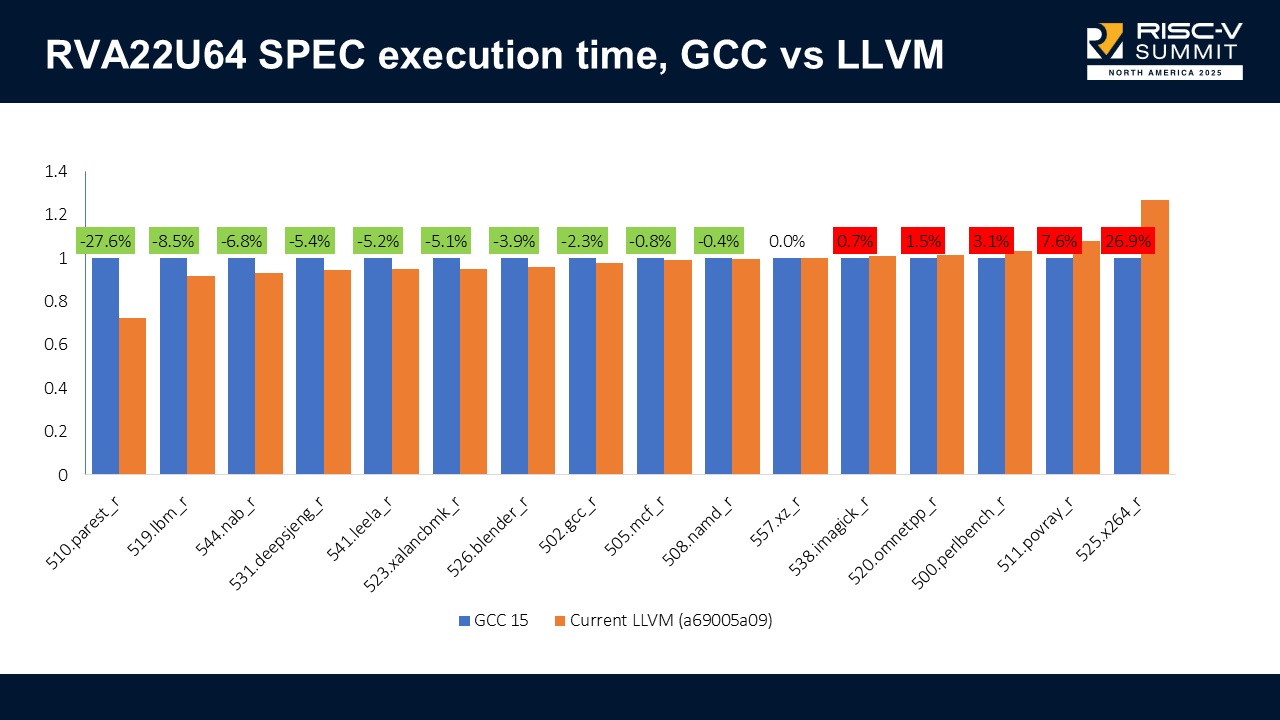 LLVM vs GCC on RVA22U64