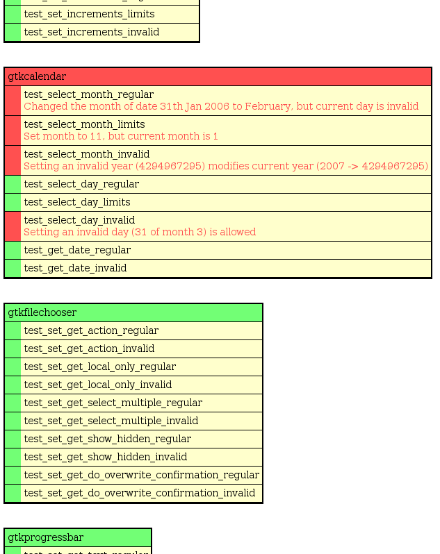 Gtk+ test details in Gnome Buildbot