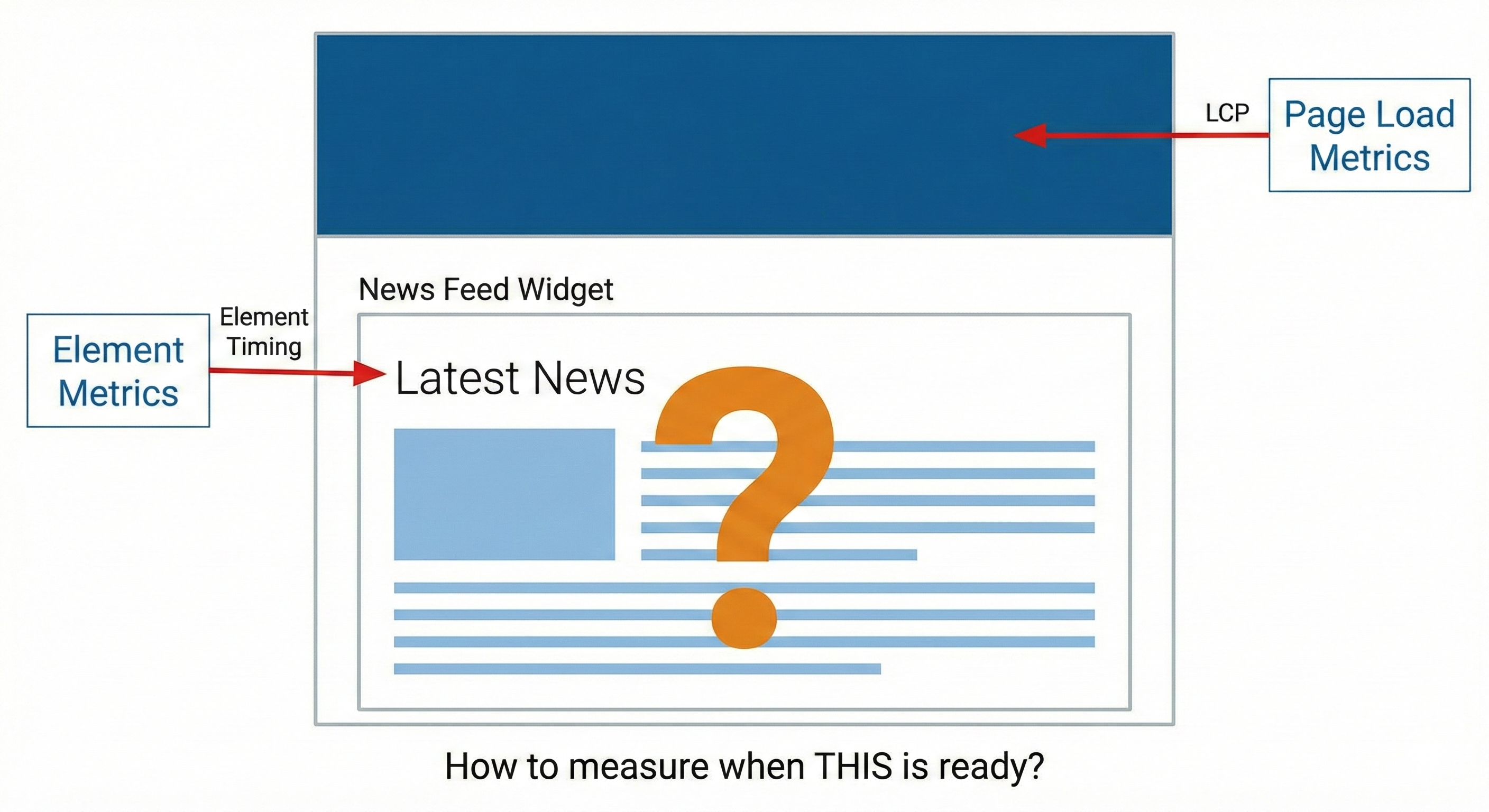 A representation of a news web page, where the scope of LCP is the full web page, and Element Timing is a specific element, but we want to measure the latest news feed widget.