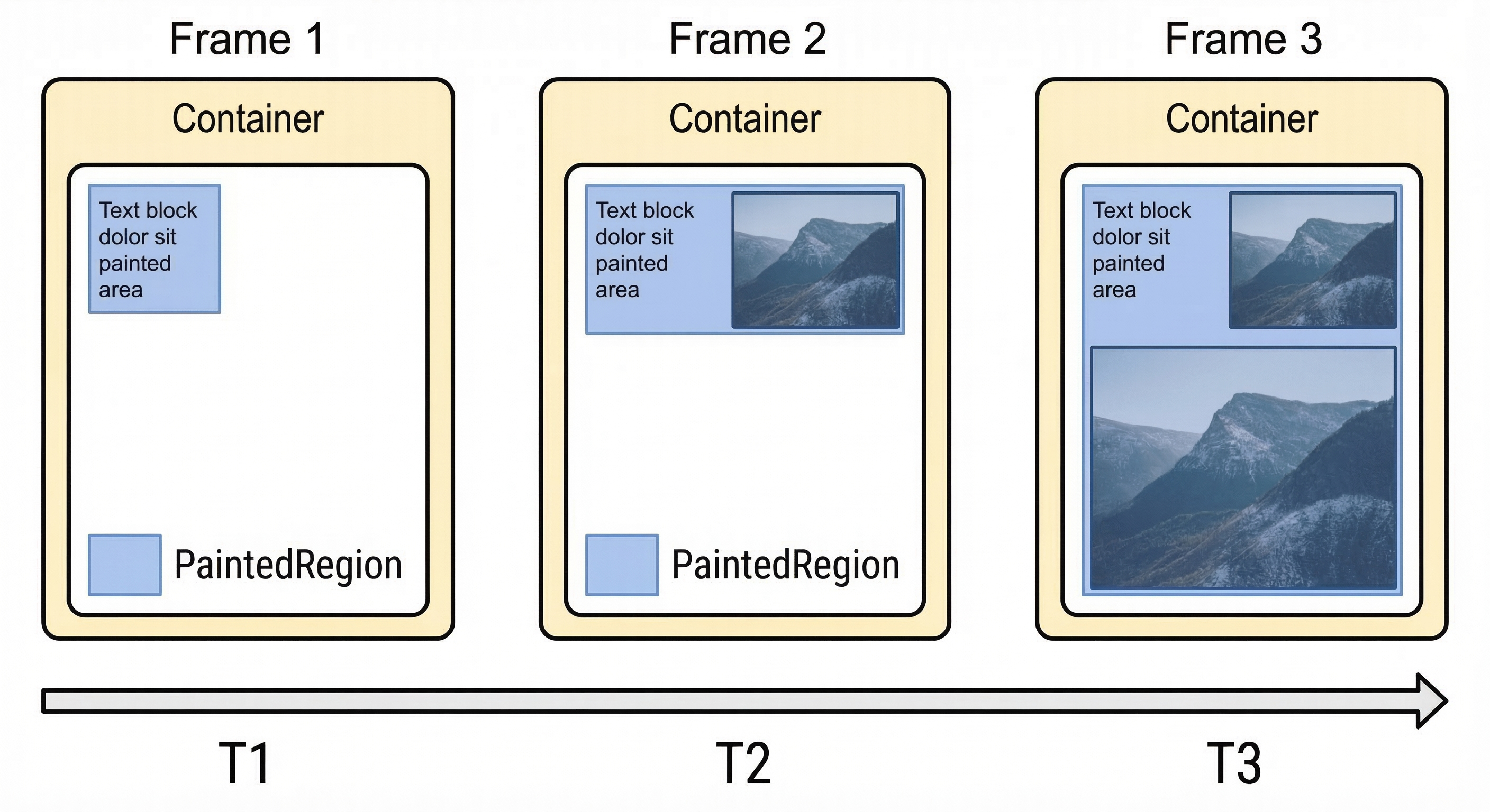 The  of a container is the union of the painted areas of its children. As new content paints, the region grows to encompass all visible parts of the container's subtree.