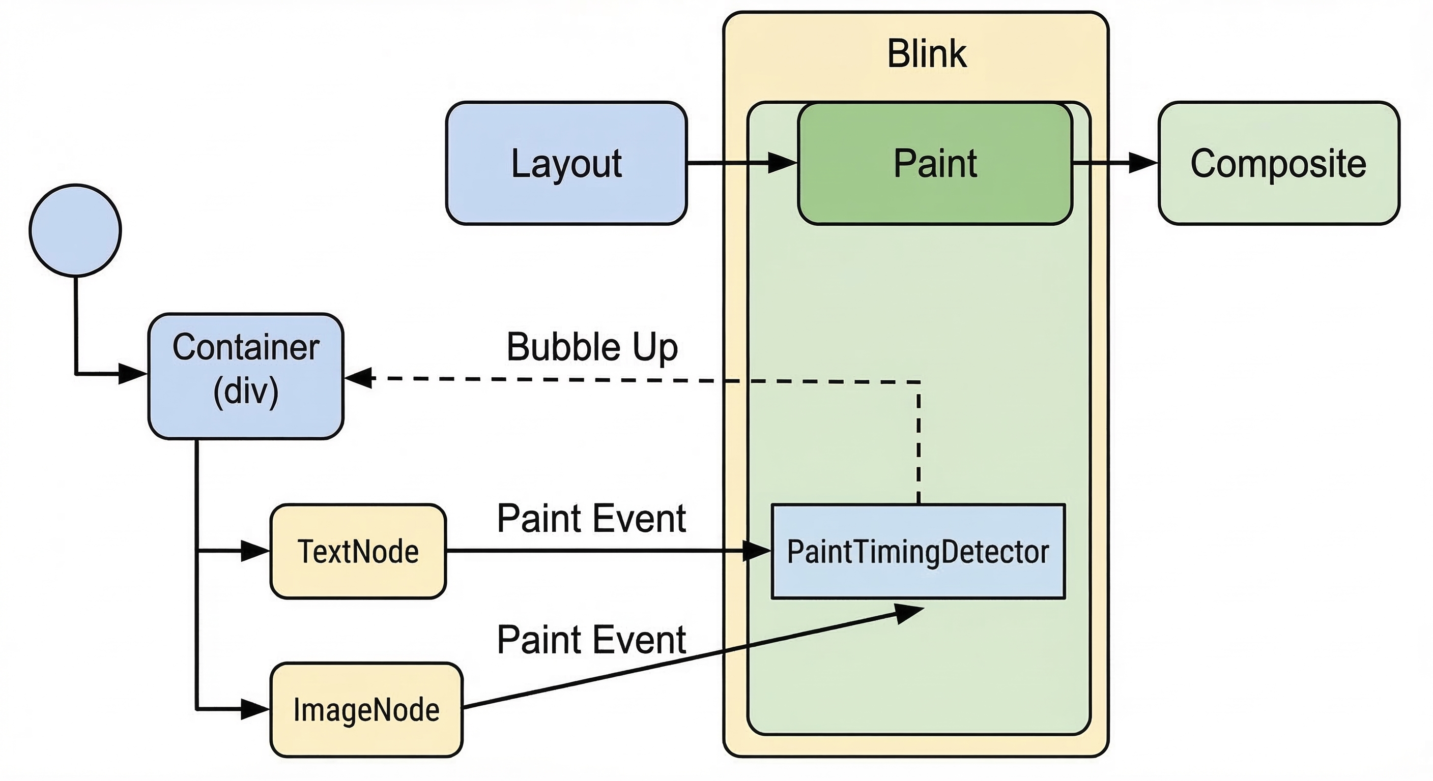 Within the Blink rendering pipeline, paint events from individual text and image nodes are captured by the paint timing detectors and then 