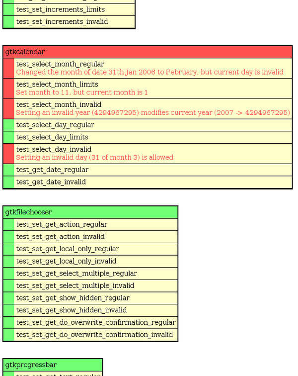 Gtk+ test details in Gnome Buildbot