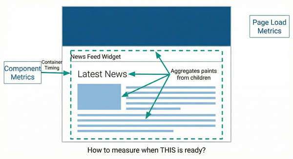 A representation of a news web page, where aggregating the paints of the children of the news feed widget allows to know when its painting has finished.