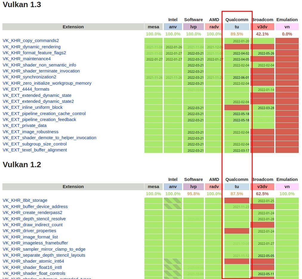 Screenshot of a mesamatrix.net website which shows how many extensions left for Turnip to implement to be Vulkan 1.3 conformant