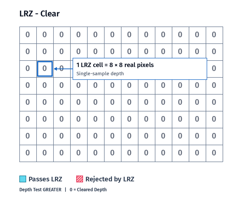 LRZ binning, tiled rendering, and overdraw comparison