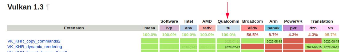 Screenshot of mesamatrix.net showing that Turnip has 100% of features required for Vulkan 1.3