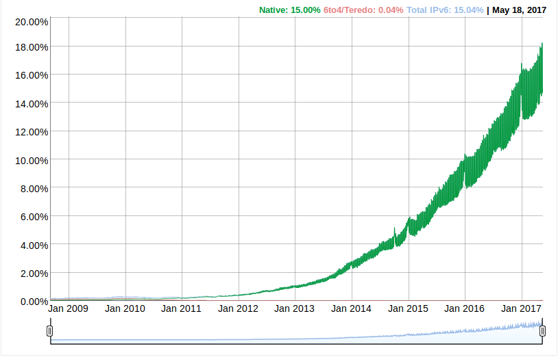 IPv6 end-user adoption