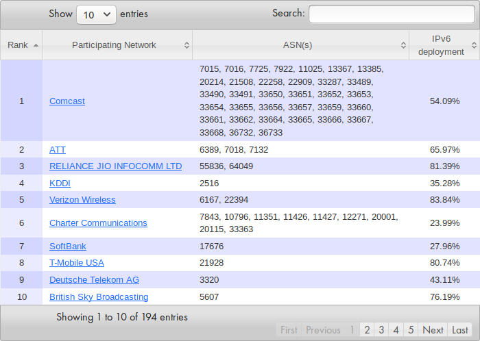 Network operator measurements (Top 10)