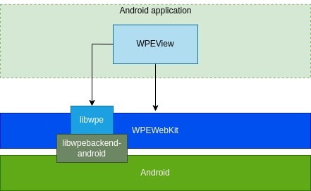 WPE-Android high-level design
