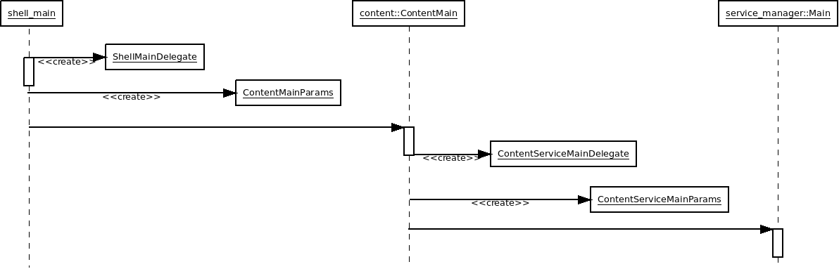 content_shell and app_shell sequence diagram